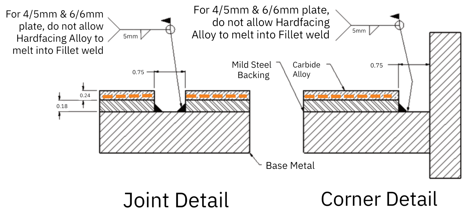 Joint detail and corner detail drawings showing the fillet weld placement between the mild steel backing and the carbide alloy overlay