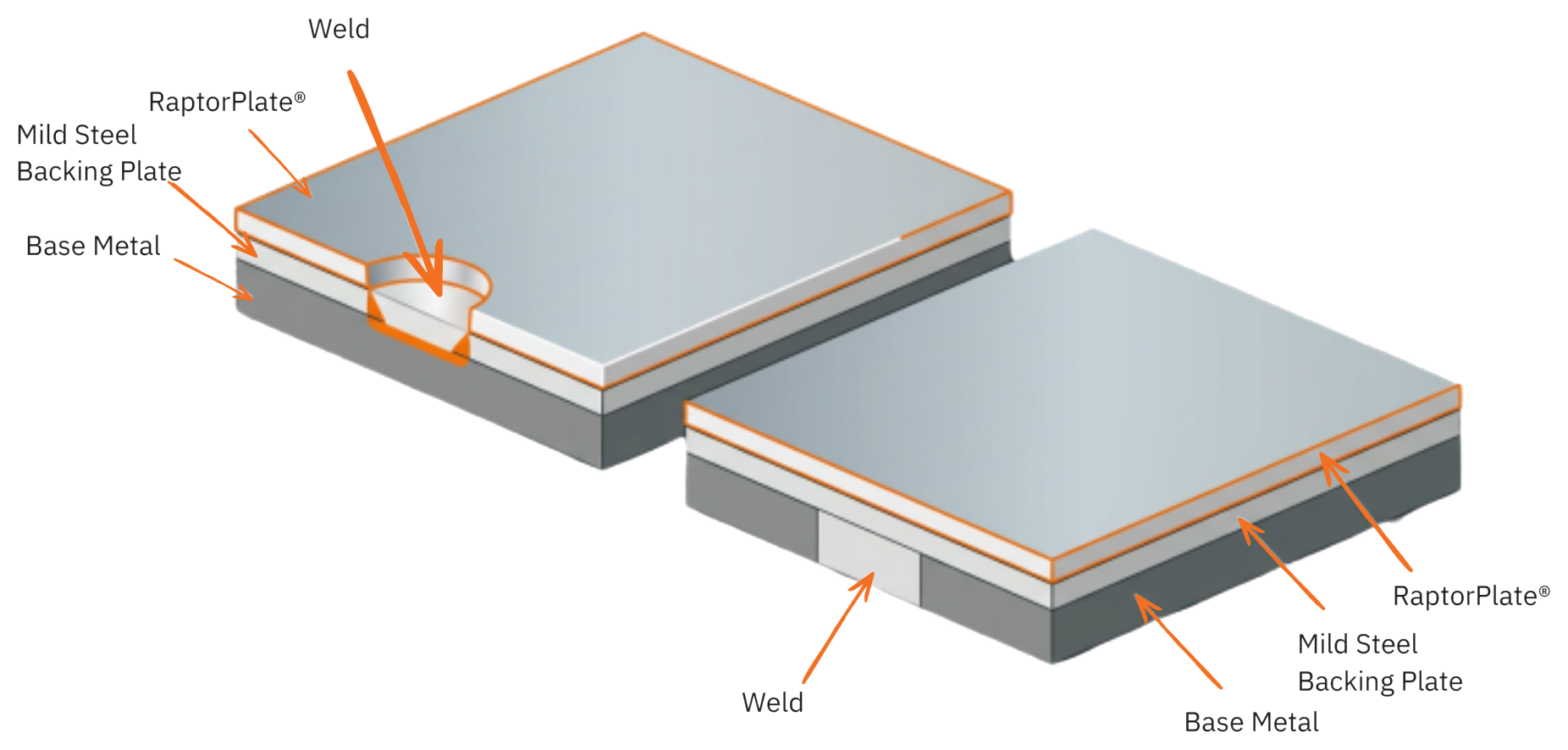 Two cutaway drawings showing a plug weld through the RaptorPlate® and mild steel backing into the base metal, one with the hole in the plate and one with the hole in the equipment